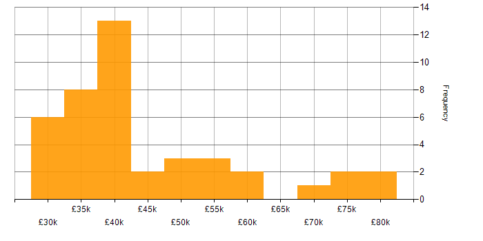 Salary histogram for Impact Assessments in the North of England