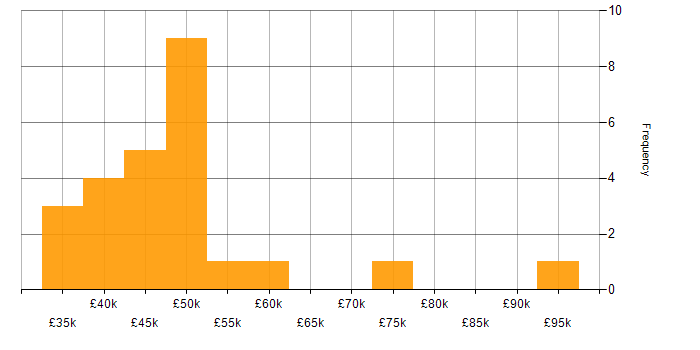 Salary histogram for Implementation Consultant in the North of England