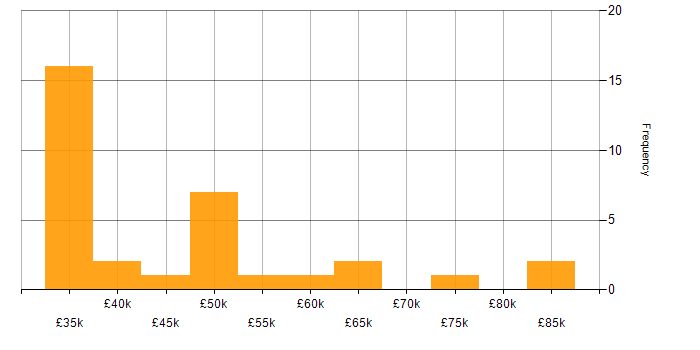 Salary histogram for Implementation Manager in the North of England
