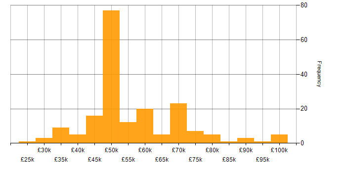 Salary histogram for Incident Response in the North of England