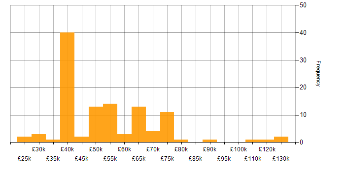 Salary histogram for Influencing Skills in the North of England