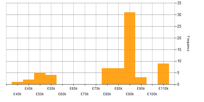 Salary histogram for Informatica in the North of England