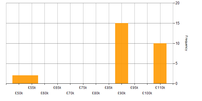 Salary histogram for Informatica Engineer in the North of England
