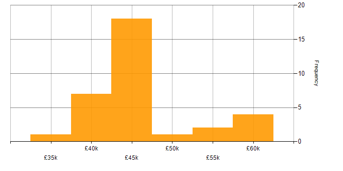Salary histogram for Information Analyst in the North of England