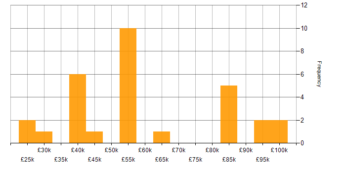 Salary histogram for Information Governance in the North of England