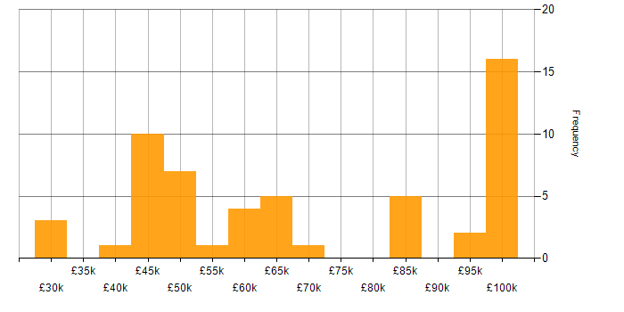 Salary histogram for Information Management in the North of England