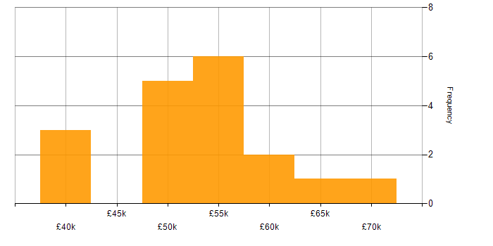 Salary histogram for Information Security Consultant in the North of England