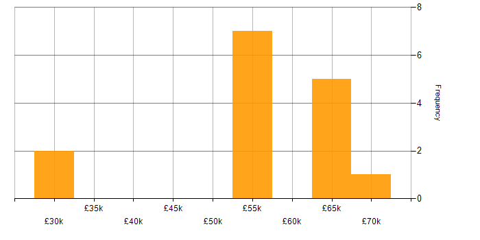 Salary histogram for Information Security Manager in the North of England