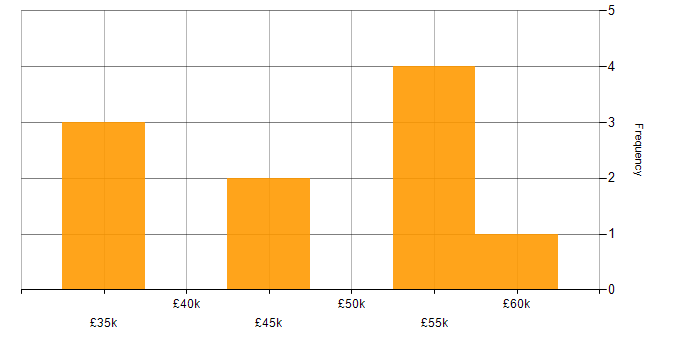 Salary histogram for Information Specialist in the North of England