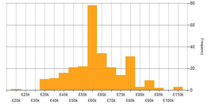 Salary histogram for Infrastructure as Code in the North of England