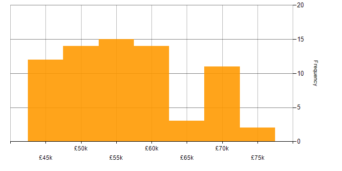 Salary histogram for Infrastructure Manager in the North of England