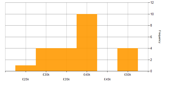 Salary histogram for Infrastructure Support in the North of England