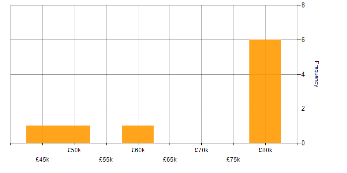 Salary histogram for Intapp in the North of England