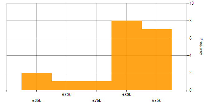 Salary histogram for Integration Architect in the North of England