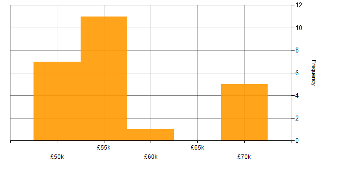 Salary histogram for Integration Developer in the North of England