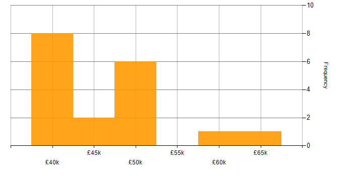 Salary histogram for Integration Engineer in the North of England