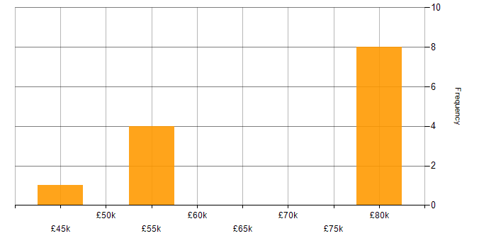 Salary histogram for Integration Manager in the North of England