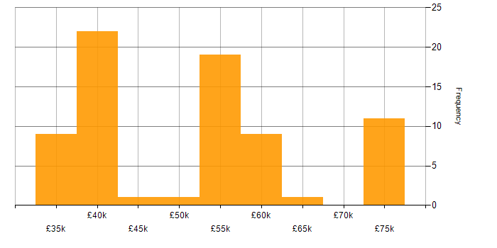 Salary histogram for Interaction Design in the North of England
