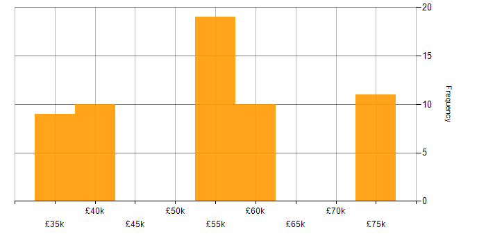 Salary histogram for Interaction Designer in the North of England