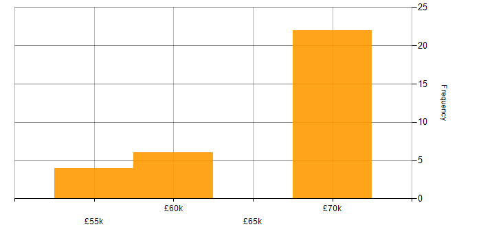 Salary histogram for Internet Developer in the North of England