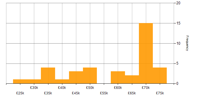 Salary histogram for Intrusion Detection in the North of England