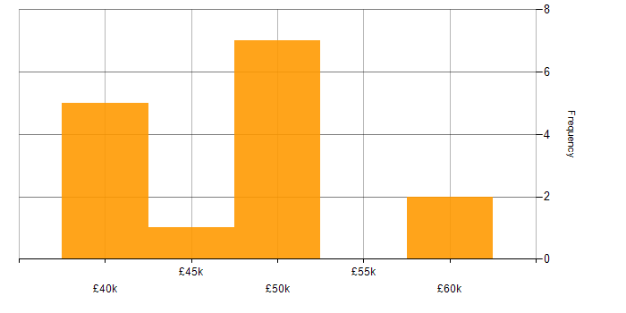 Salary histogram for Inversion of Control in the North of England
