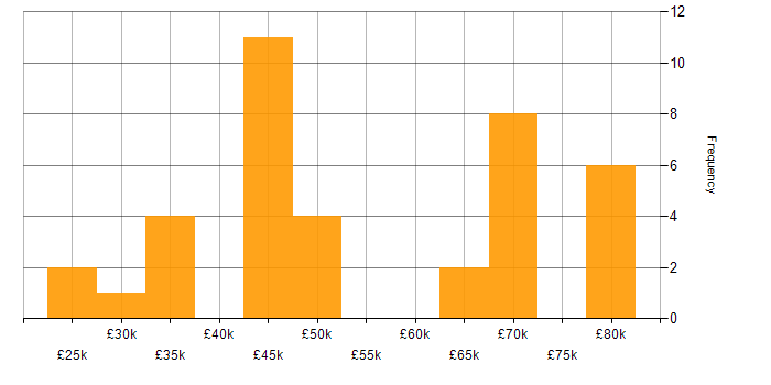 Salary histogram for iOS Development in the North of England