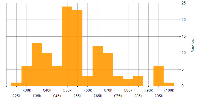 Salary histogram for IoT in the North of England