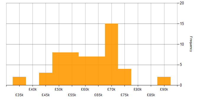 Salary histogram for ISMS in the North of England