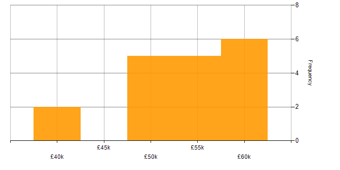 Salary histogram for ISO/IEC 27002 (supersedes ISO/IEC 17799) in the North of England