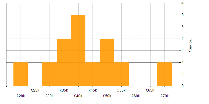 Salary histogram for ISTQB in the North of England