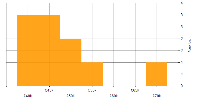 Salary histogram for IT Asset Management in the North of England