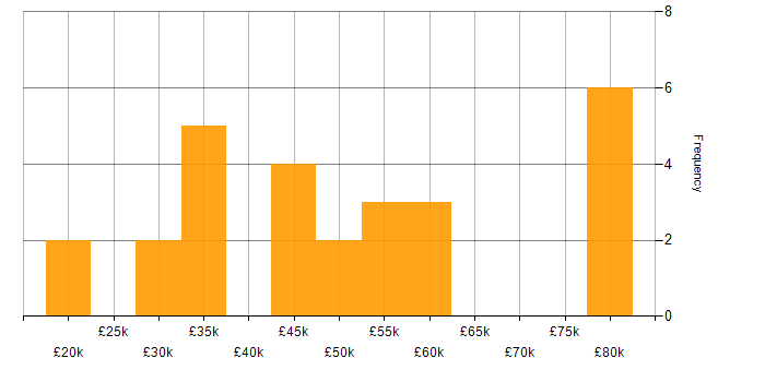 Salary histogram for IT Audit in the North of England