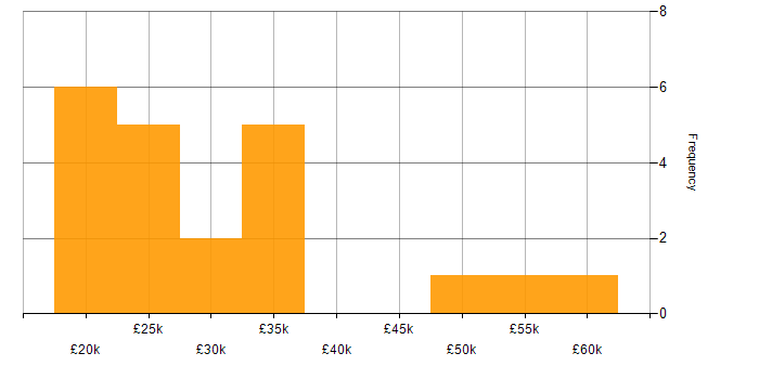 Salary histogram for IT Consultant in the North of England