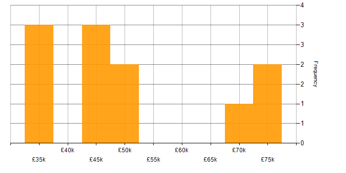 Salary histogram for IT Development Manager in the North of England