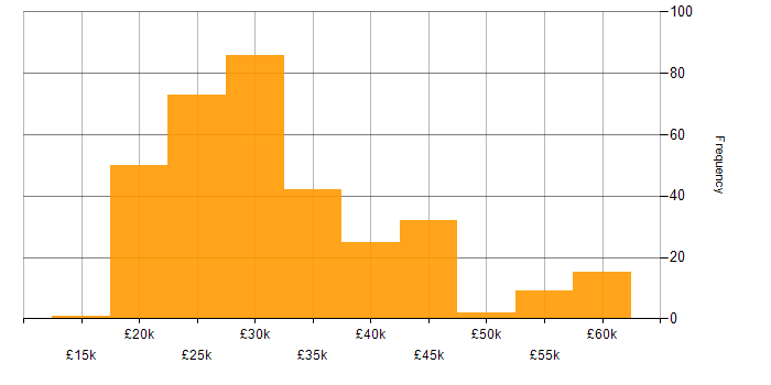 Salary histogram for IT Engineer in the North of England