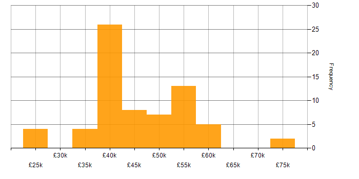 Salary histogram for IT Services Manager in the North of England