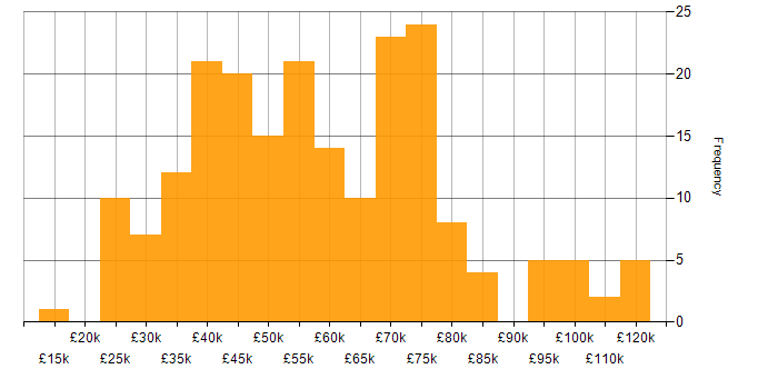 Salary histogram for IT Strategy in the North of England