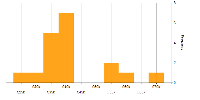 Salary histogram for IT Support Manager in the North of England