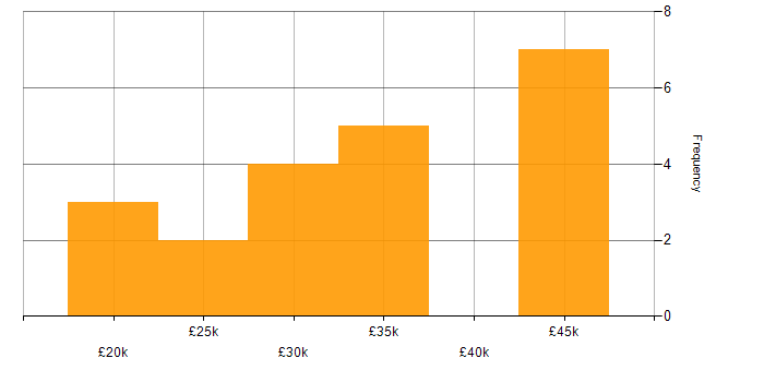 Salary histogram for IT Systems Administrator in the North of England