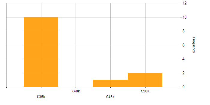 Salary histogram for iTrent in the North of England