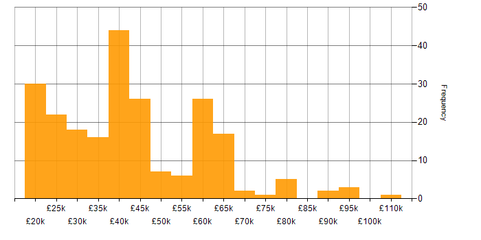 Salary histogram for ITSM in the North of England