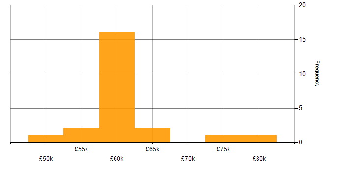 Salary histogram for Jasmine in the North of England