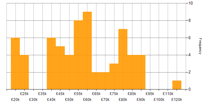 Salary histogram for Java Developer in the North of England