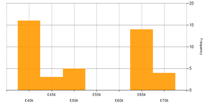 Salary histogram for JNCIA in the North of England
