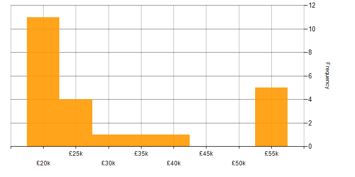 Salary histogram for Junior Analyst in the North of England