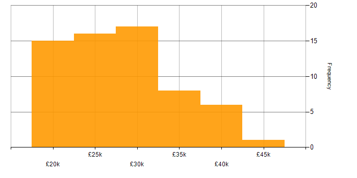 Salary histogram for Junior Developer in the North of England