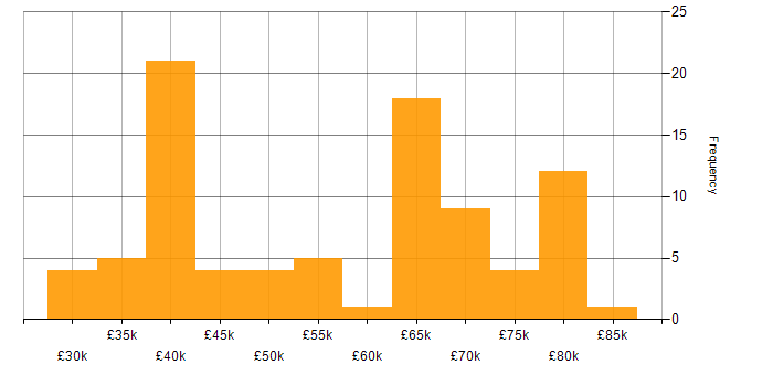 Salary histogram for Juniper in the North of England