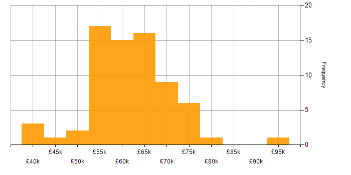 Salary histogram for Kafka in the North of England