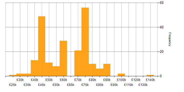 Salary histogram for Kanban in the North of England